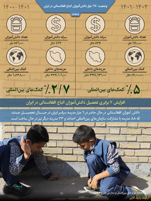 اینفوگرافیک /وضعیت ۶۷۰ هزار دانش‌آموز افغانستانی در ایران